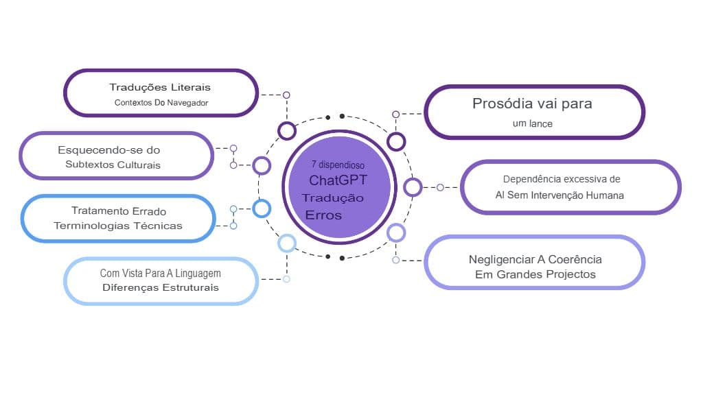 Evite estes 7 erros caros de tradução do ChatGPT (e como corrigi-los)