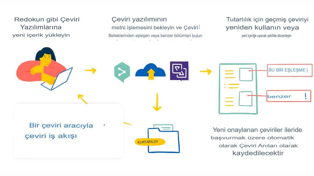 Çeviride Üslubun Rolü (Resmi ve Günlük Dil)