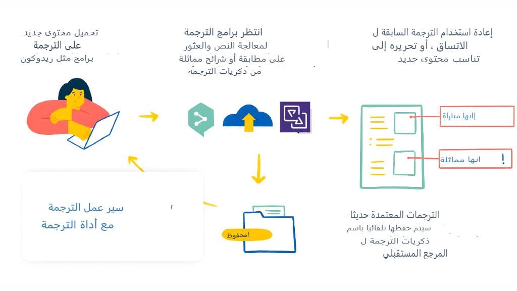دور النبرة في الترجمة (الرسمية مقابل غير الرسمية)