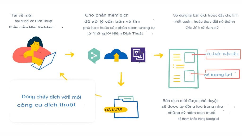 Vai trò của giọng điệu trong dịch thuật (Trang trọng so với thân mật)