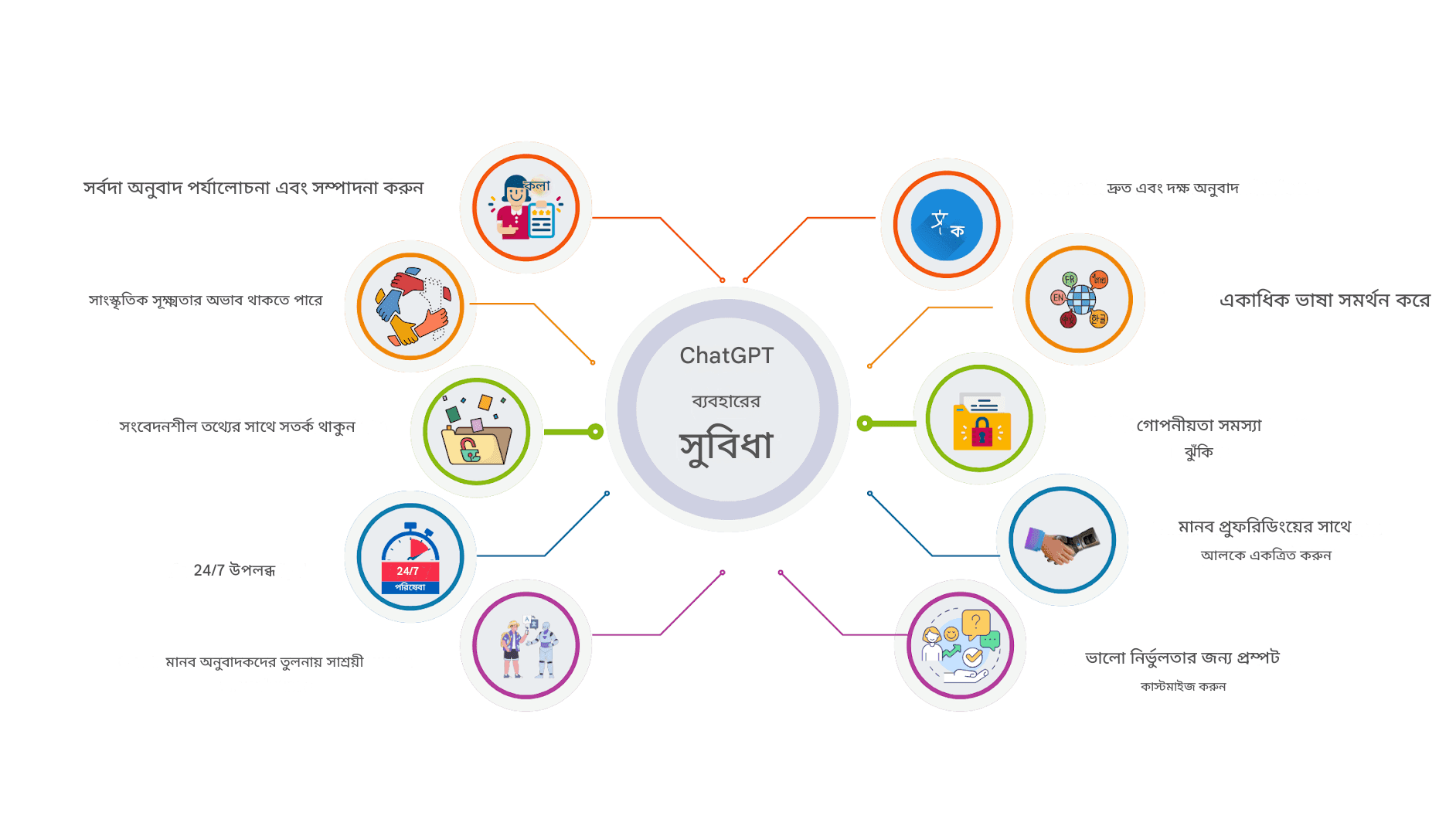 ব্যবসায়িক অনুবাদের জন্য চ্যাট জিপিটি ব্যবহার: সুবিধা, অসুবিধা এবং সর্বোত্তম অনুশীলন
