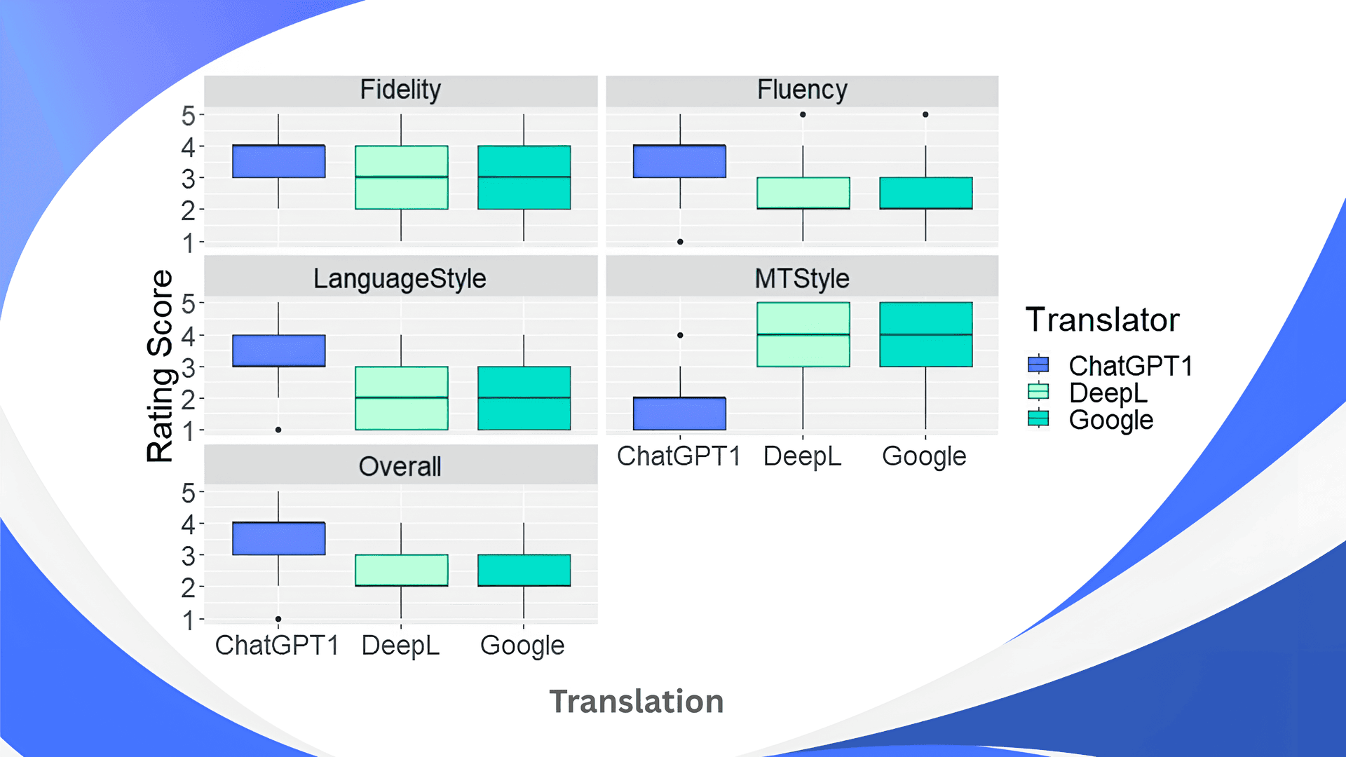 The Accuracy of Chat GPT Translations: A Comparative Analysis